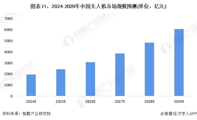 图表11：2024-2029年中国无人机市场规模预测(单位：亿元)