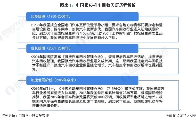 图表1：中国报废机车回收发展经由默契