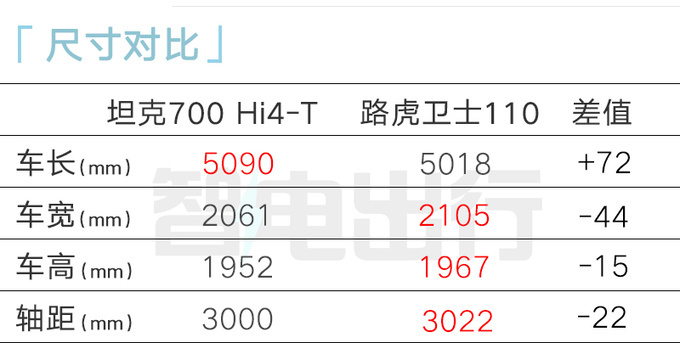 比预售更便宜坦克700 Hi4-T售XX.XX万起 搭V6引擎-图5