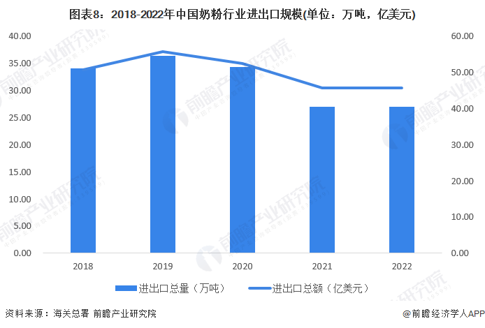 图表8:2018-2022年中国奶粉行业进出口规模(单位:万吨,亿美元)