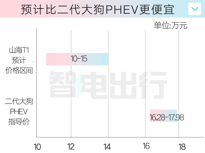 奇瑞捷途销售：山海T1或10月上市！主打10-15万级