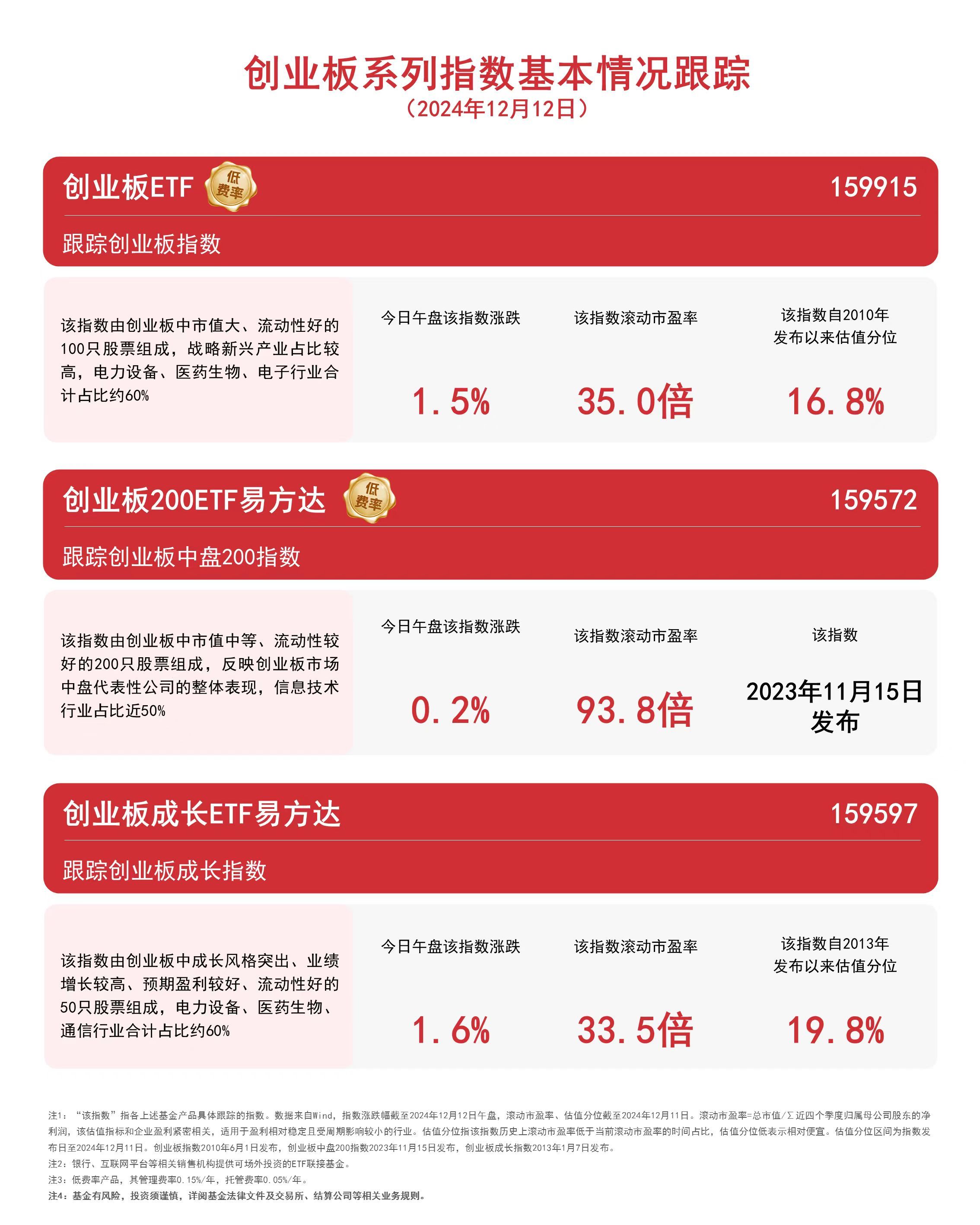 指数基金纳入个人养老金基金名录，创业板ETF（159915）等产品联接基金在列_凤凰网