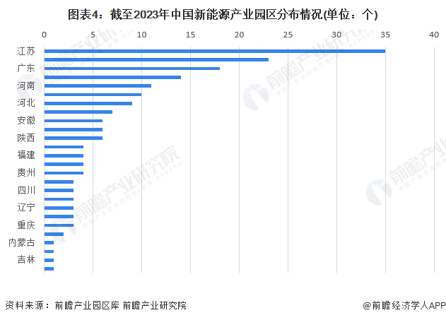 图表4:截至2023年中国新能源产业园区分布情况(单位:个)