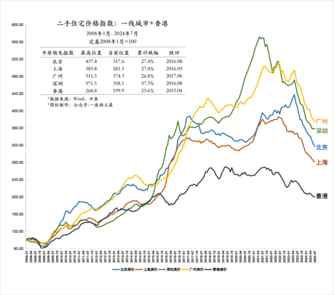 傲娇的房东们，已经开始涨价了