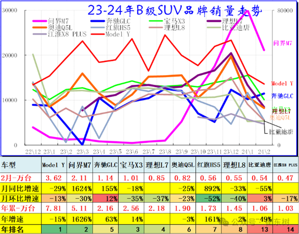 一图对比问界M7有多猛:销量暴增15倍 一飞冲天