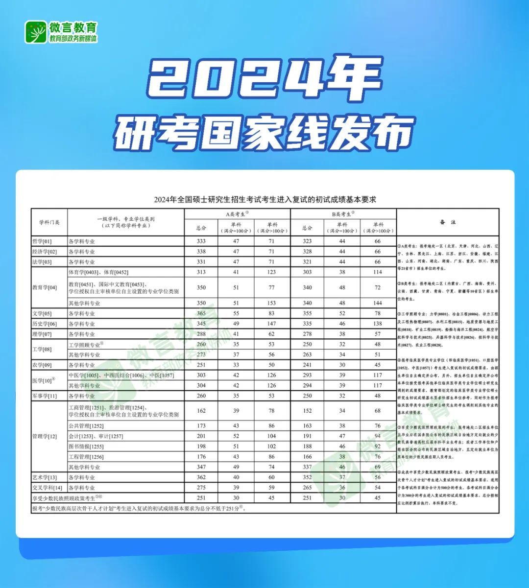 2024年研考国家线发布，调剂服务系统4月8日开通