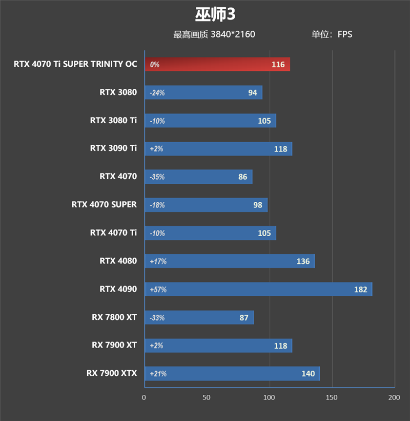 超静音的白色显卡!索泰RTX 4070 Ti SUPER TRINITY OC月白评测: 罕见高频率
