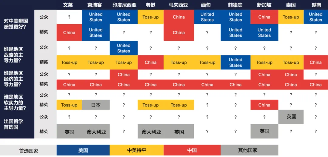 图1：对东南亚公众和精英的民调结果概括