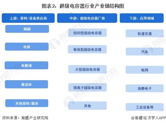 图表2：超等电容器行业产业链结构图