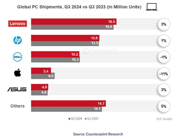 最新民众PC品牌TOP5出炉：苹果惟一大跌 在憋十核大杀器