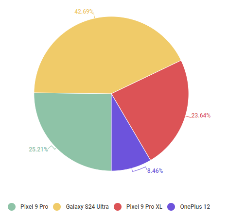 网友票选年度最佳手机：iPhone罕见跌出Top 4！