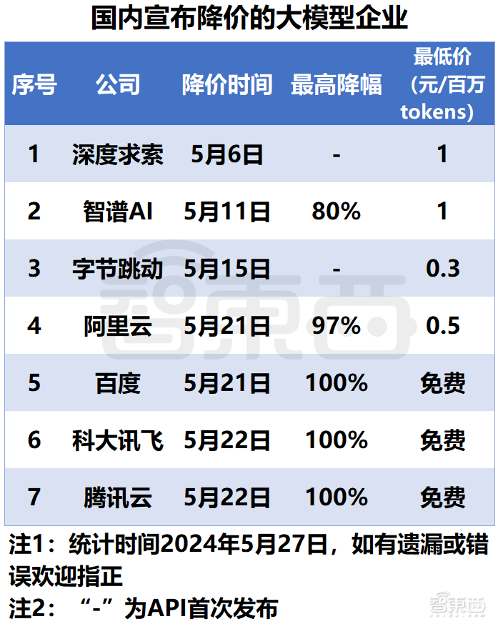大模型盲测榜单更新!Yi-Large跻身全球前七,李开复谈价格战影响
