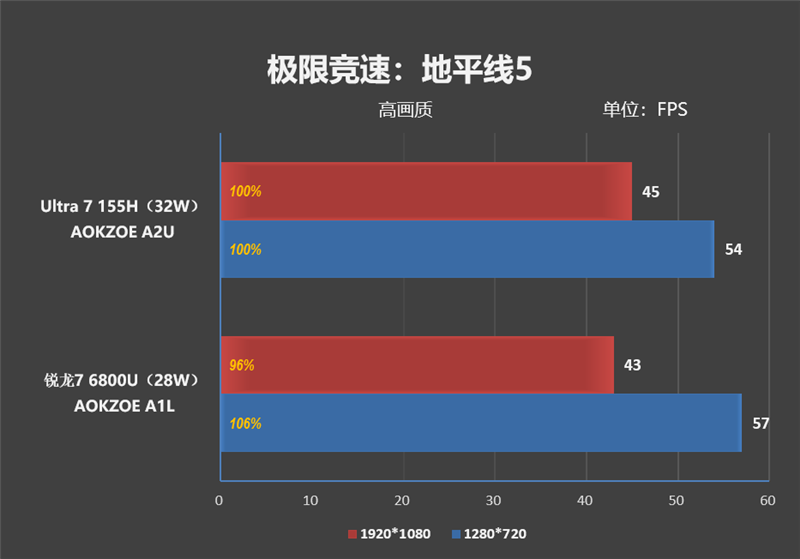 无边框全面屏惊艳！AOKZOE A2 Ultra掌机评测：稳定可靠的酷睿Ultra、串流云游戏