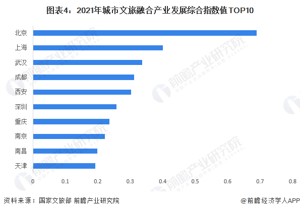 图表4:2021年城市文旅融合产业发展综合指数值TOP10