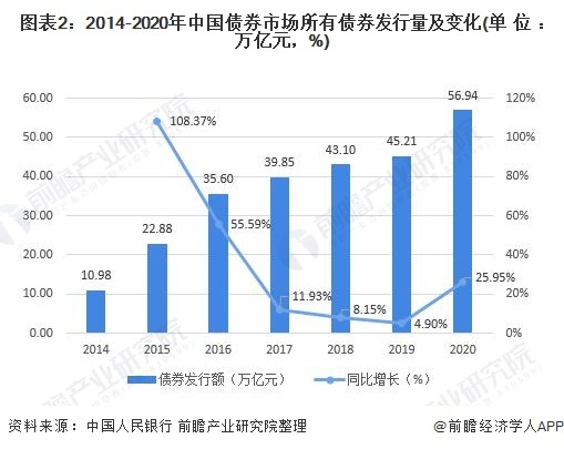 图表2：2014-2020年中国债券市场所有债券发行量及变化(单位：万亿元，%)