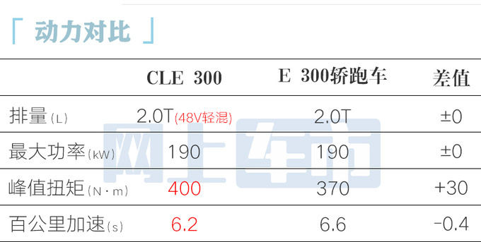 奔驰CLE轿跑3月26日上市4S店起售价超40万-图1