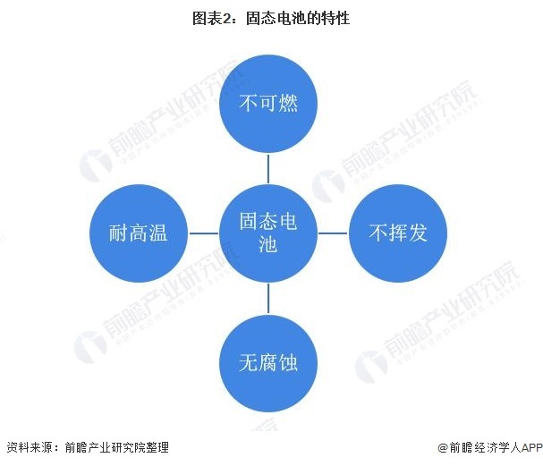 图表2：固态电池的特性