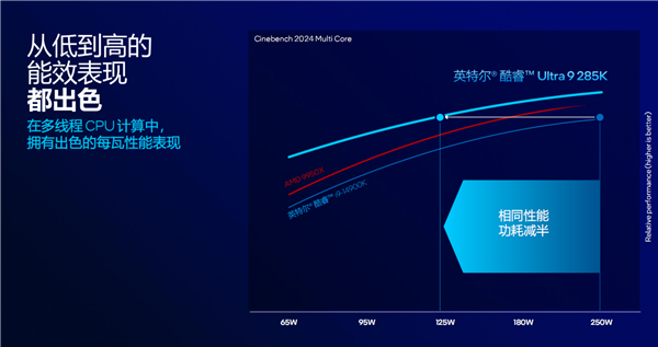 酷睿Ultra 200S系列正式发布:功耗唰地下来58%!不求极致性能