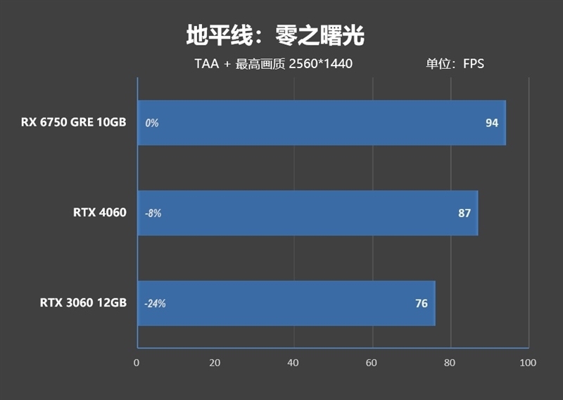 AMD RX 6750 GRE 10G对比评测:价格媲美RTX 3060、性能超越RTX 4060