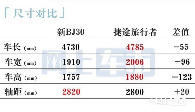 北京全新BJ30或4月25日上市大幅加长+增混动版-图7