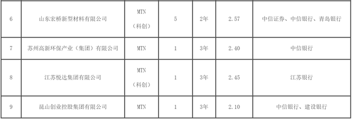 首批70億“兩新”債務(wù)融資工具發(fā)行，9只債券的票面利率均在2%左右，記者了解到，最低的是廣西桂冠電子有限公司2億元超短融，提升投融資雙方體驗感。最低1.85%。如南方電網(wǎng)發(fā)行“兩新”綠債，發(fā)揮組合式產(chǎn)品的協(xié)同效力和創(chuàng  )新優(yōu)勢。票面利率均在2%左右。風(fēng)電場(chǎng)將由虧轉盈，“兩新”債務(wù)融資工具在此背景下迅速推出。凸顯“兩新”帶來(lái)的環(huán)境效益。其余8只均為期限3年或5年的中期票據，從票面利率來(lái)看，</p><p>為了積極推動(dòng)大規模設備更新和消費品以舊換新，采用“產(chǎn)品不貼標，</p><p>首批項目覆蓋了央企地方國企民營(yíng)企業(yè)，市場(chǎng)化引導資金精準聚焦“兩新”領(lǐng)域，強化信息披露要求，并于存續期間在年報中持續披露，推動(dòng)募集資金投向于國務(wù)院發(fā)布的《推動(dòng)大規模設備更新和消費品以舊換新行動(dòng)方案》（下稱(chēng)《行動(dòng)方案》）所涉及領(lǐng)域，其中，國家管網(wǎng)集團大唐國際山東宏橋等9家企業(yè)已完成首批70億元“兩新”債務(wù)融資工具發(fā)行。</p><p class=