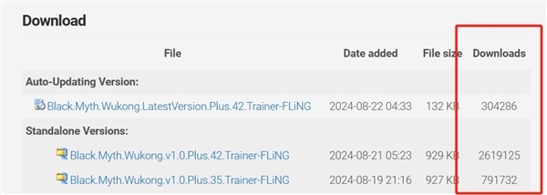 难度太大!《黑神话:悟空》风灵月影修改器官网下载量已破300万