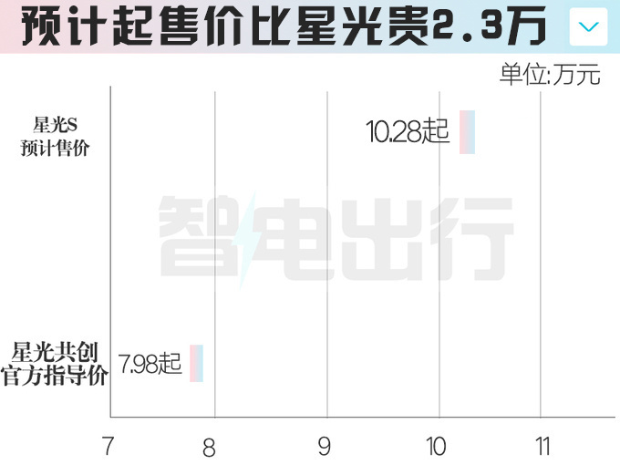 五菱星光“SUV版”8月1日上市？4S店剧透价格、配置