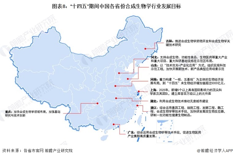 图表8:“十四五”期间中国各省份合成生物学行业发展目标