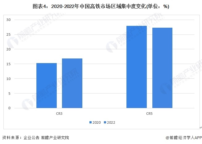 图表4:2020-2022年中国高铁市场区域集中度变化(单位:%)