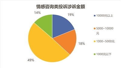 根据黑猫投诉平台数据