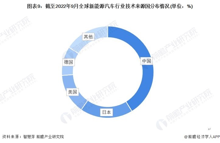 图表9:截至2022年9月全球新能源汽车行业技术来源国分布情况(单位:%)