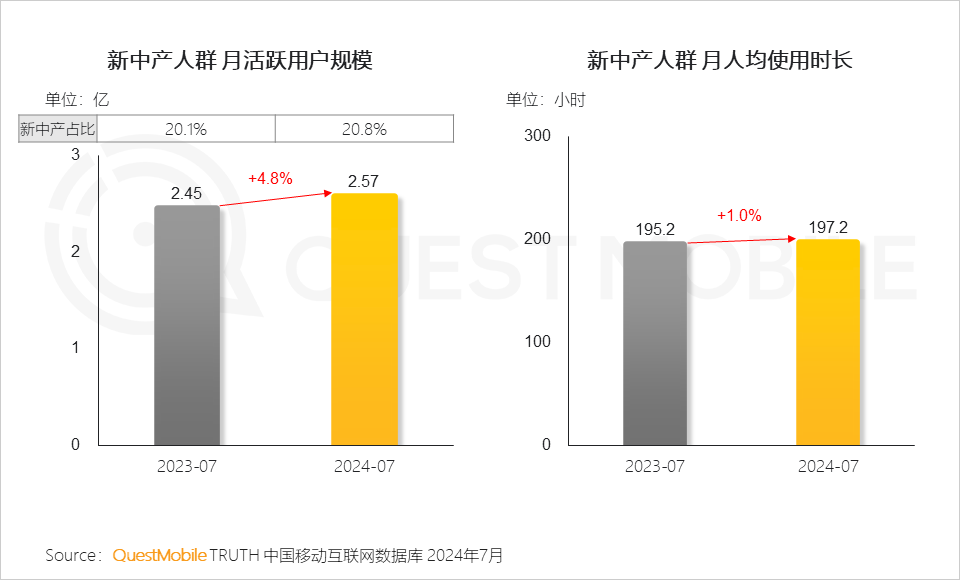 QuestMobile 2024新中产人群洞察报告:2.57亿新中产,北上广天宁占比近2成