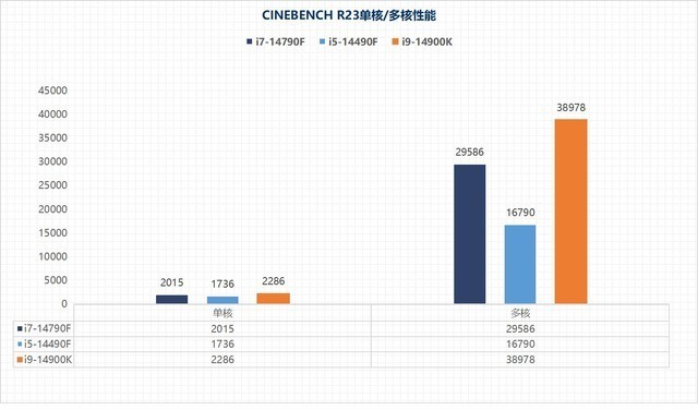 i7-14790F/i5-14490F性能评估:体质超凡的特供版处理器平台