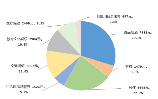 2023年，全国居民人均消费支出26796元，扣除价格因素影响，实际增长9.0%，超过了人均收入增长。图片来自国家统计局