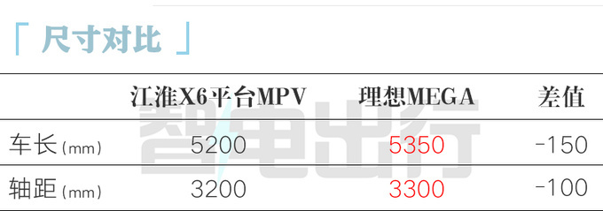 华为 X 江淮合作MPV曝光比腾势D9大 年产3.5万辆-图3