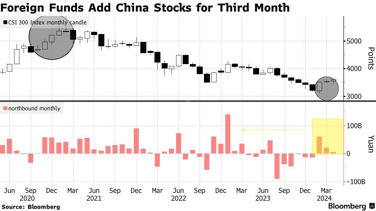A股“起舞时刻”已至？外资买盘蜂拥而至，连续三个月扫货A股_凤凰网