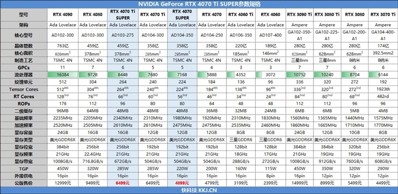 齐标的校服RTX 3090 Ti！NVIDIA RTX 4070 Ti SUPER尾领评测