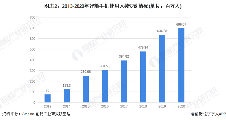 图表2：2013-2020年智高手机使用东谈主数变动情况(单元：百万东谈主)