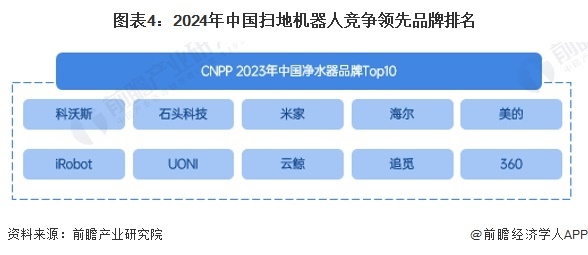 图表4:2024年中国扫地机器人竞争领先品牌排名