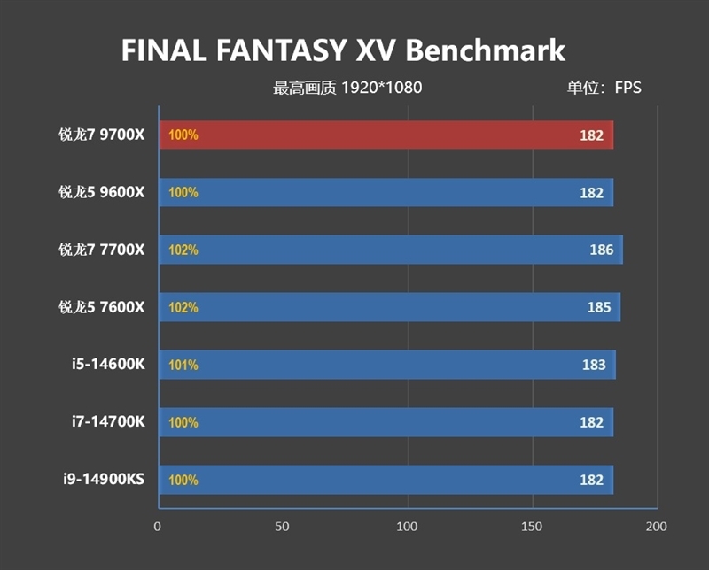 酷睿第14代已然成渣!锐龙7 9700X/5 9600X首发评测:这才是真正优秀的游戏处理器