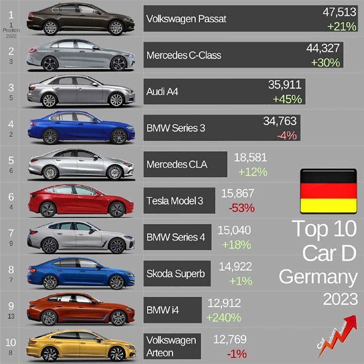 德国2023年汽车销量:保守且排外,日系销量不佳,高尔夫总榜第一