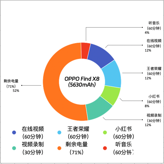 OPPO Find X8 超级闪充实测冰川电池,OPPO Find X8瞬间满血