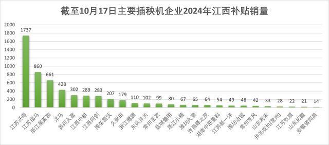 2024年1-9月主要插秧机企业江西补贴销量
