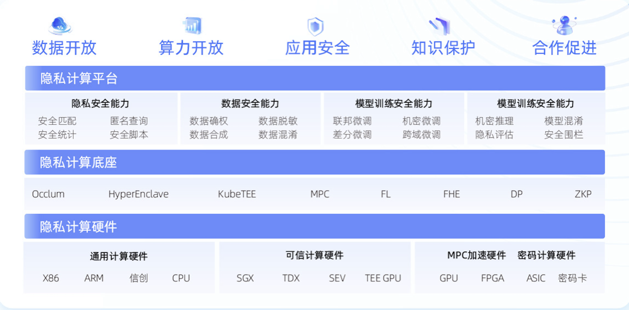 守护大模型数据安全，蚂蚁数科首批通过信通院大模型TEE产品测评