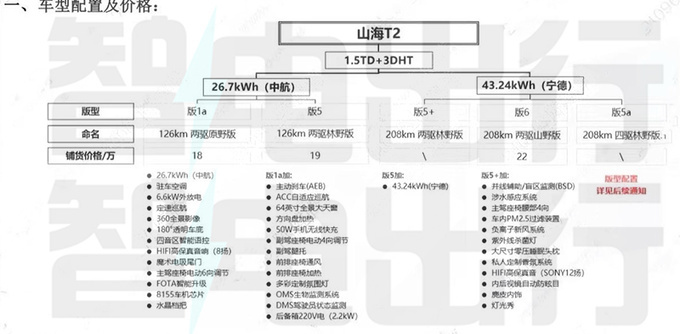 捷途山海T2配置曝光或售18万起 四驱3季度上市-图1