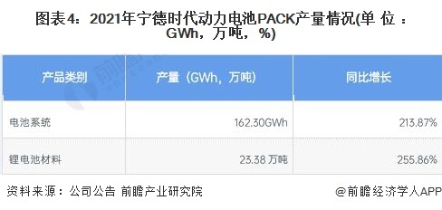 图表4：2021年宁德时间能源电板PACK产量情况(单元：GWh，万吨，%)