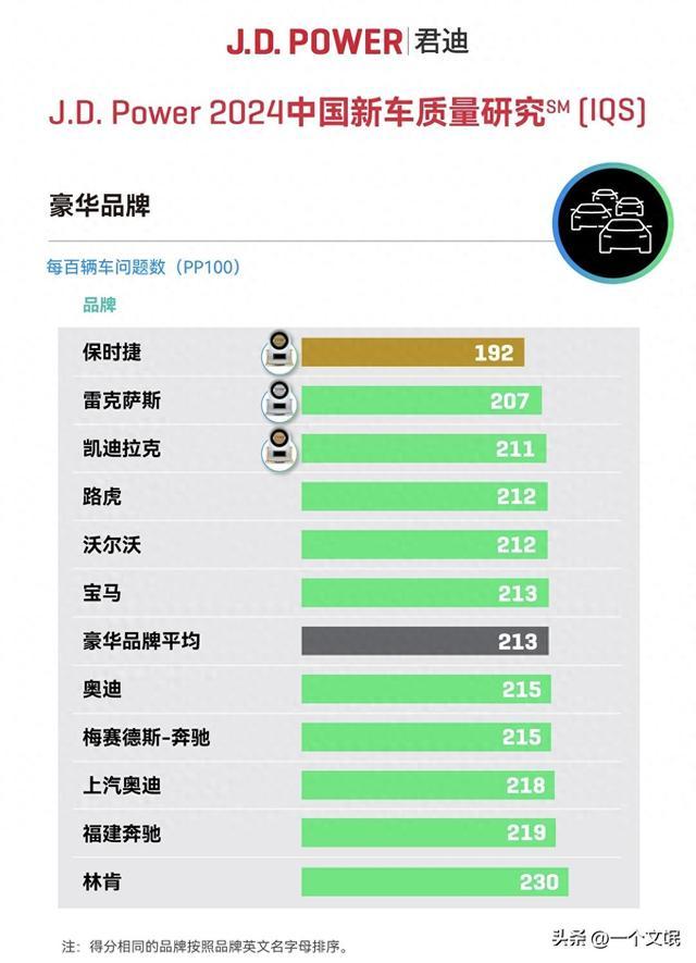 居然莫得比亚迪！2024中国新车质地名次，本田最好，奇瑞仅排第6