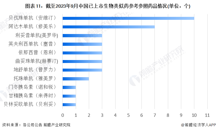 图表11：末端2023年9月中国已上市生物雷同药参考参照药品情况(单元：个)