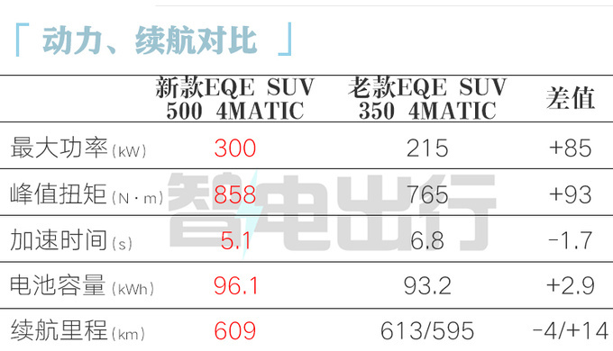 奔驰新EQE SUV售48.6万起动力大涨 增空气悬挂-图8