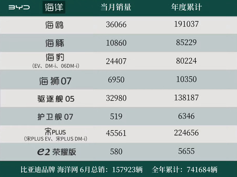 比亚迪6月销量超34万辆,百万级的仰望卖了418辆,秦家族超6万